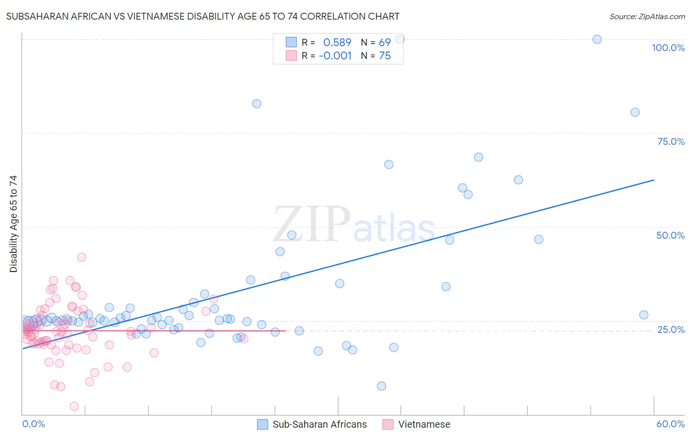 Subsaharan African vs Vietnamese Disability Age 65 to 74