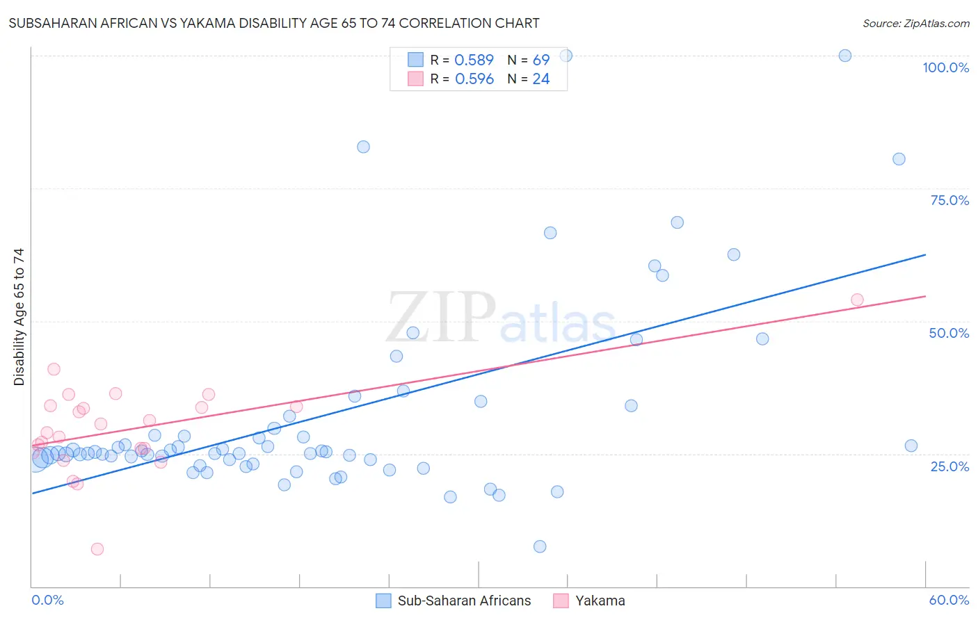 Subsaharan African vs Yakama Disability Age 65 to 74