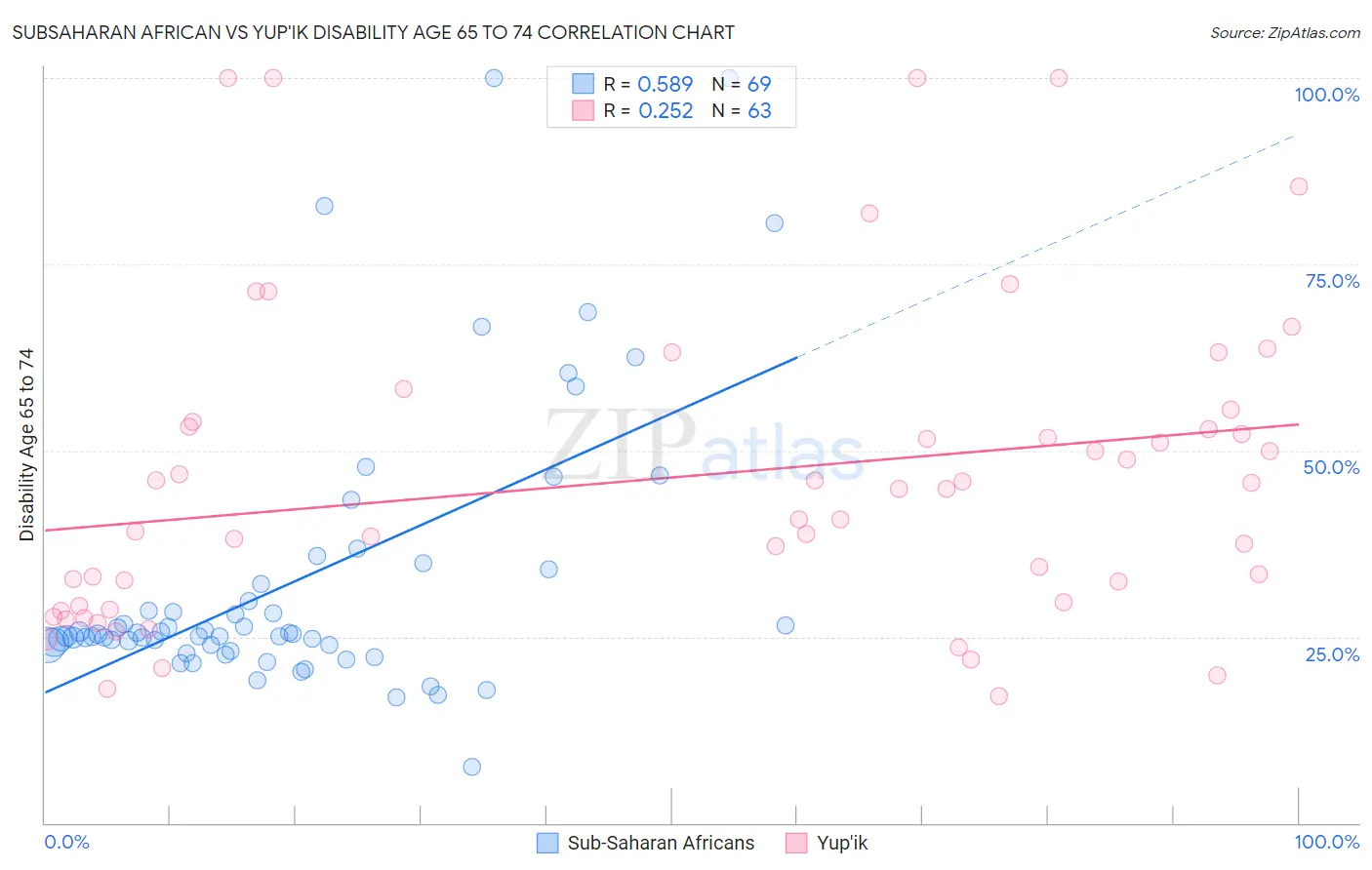 Subsaharan African vs Yup'ik Disability Age 65 to 74