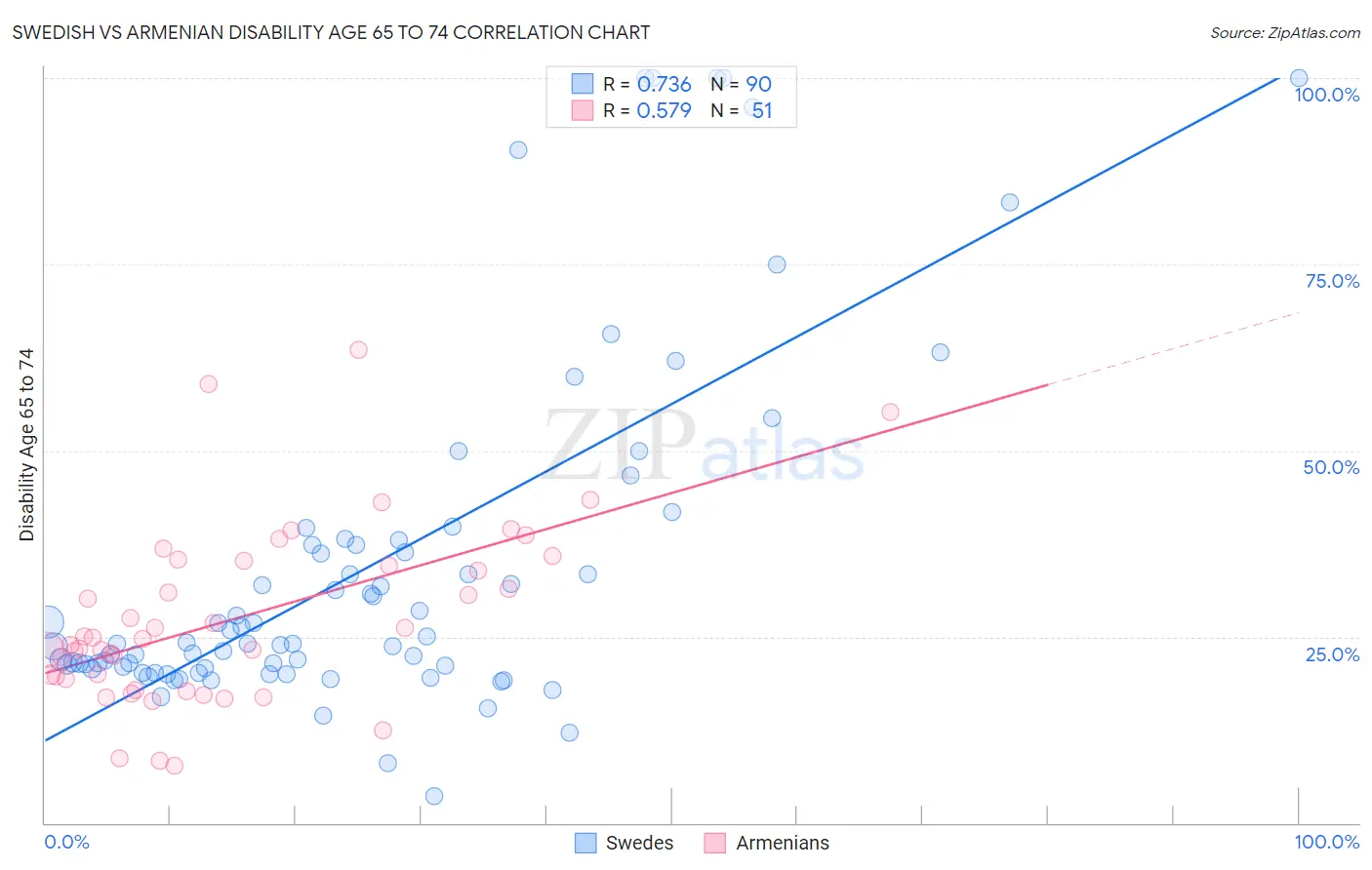 Swedish vs Armenian Disability Age 65 to 74