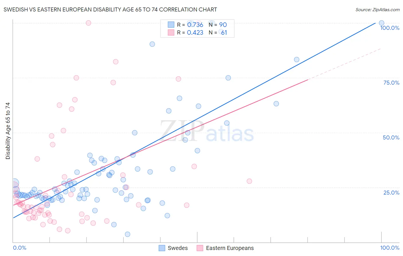 Swedish vs Eastern European Disability Age 65 to 74