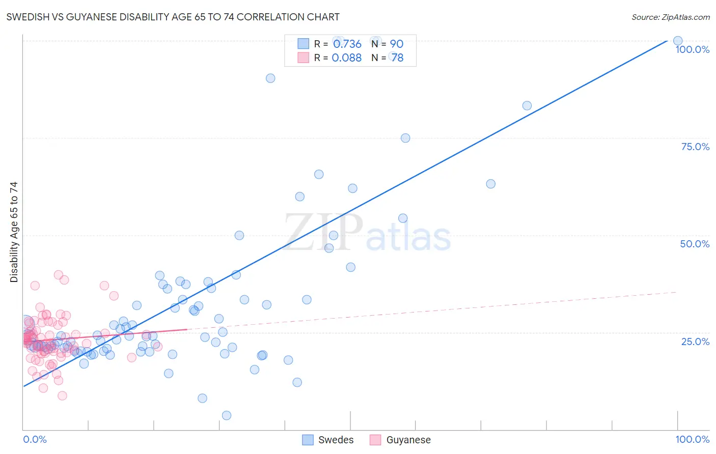 Swedish vs Guyanese Disability Age 65 to 74