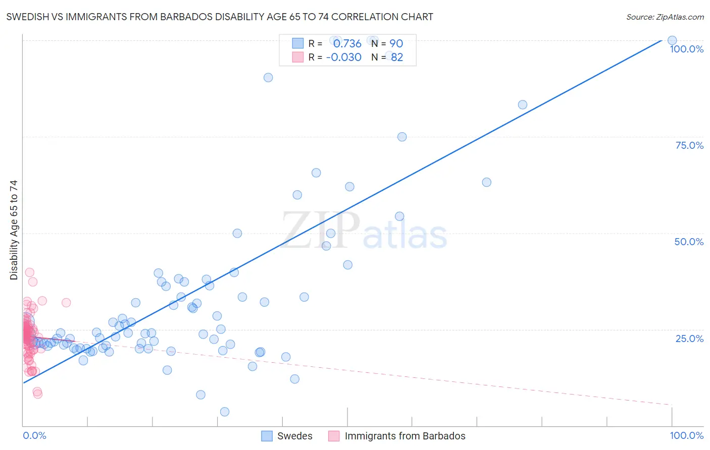 Swedish vs Immigrants from Barbados Disability Age 65 to 74