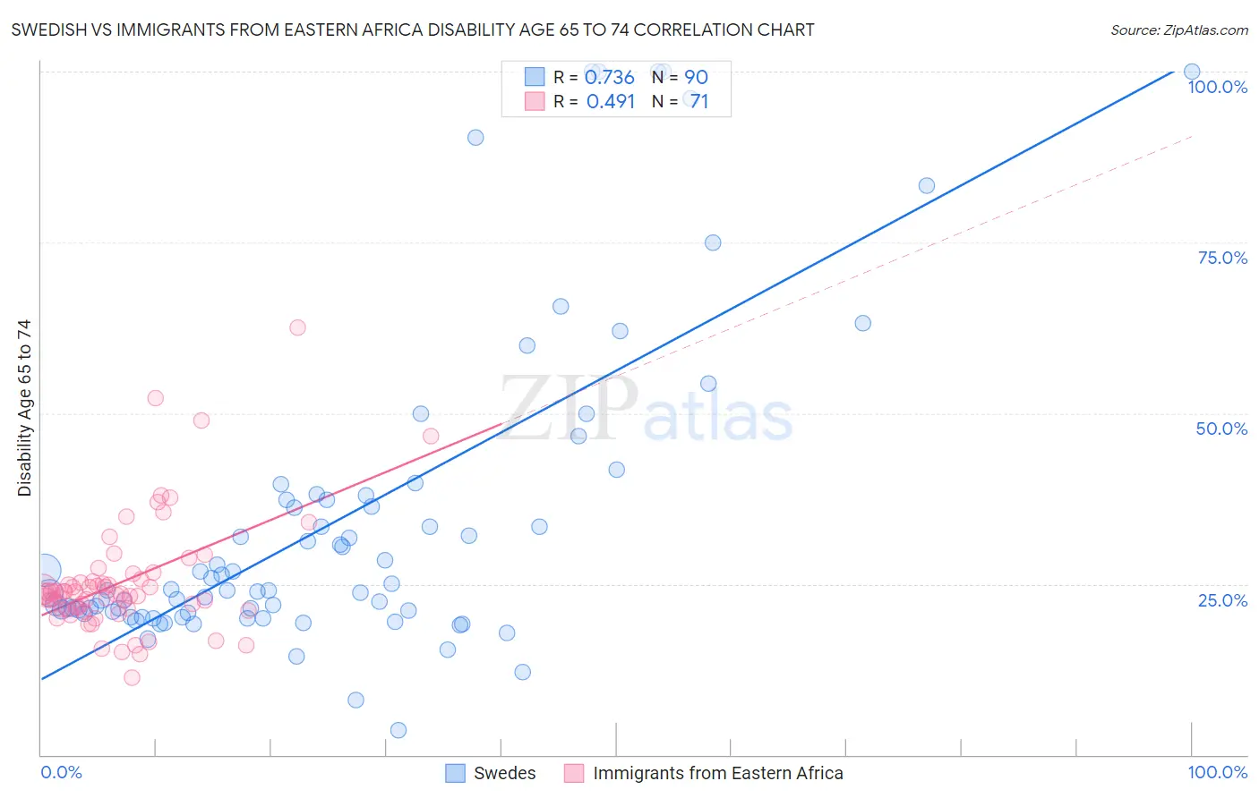 Swedish vs Immigrants from Eastern Africa Disability Age 65 to 74