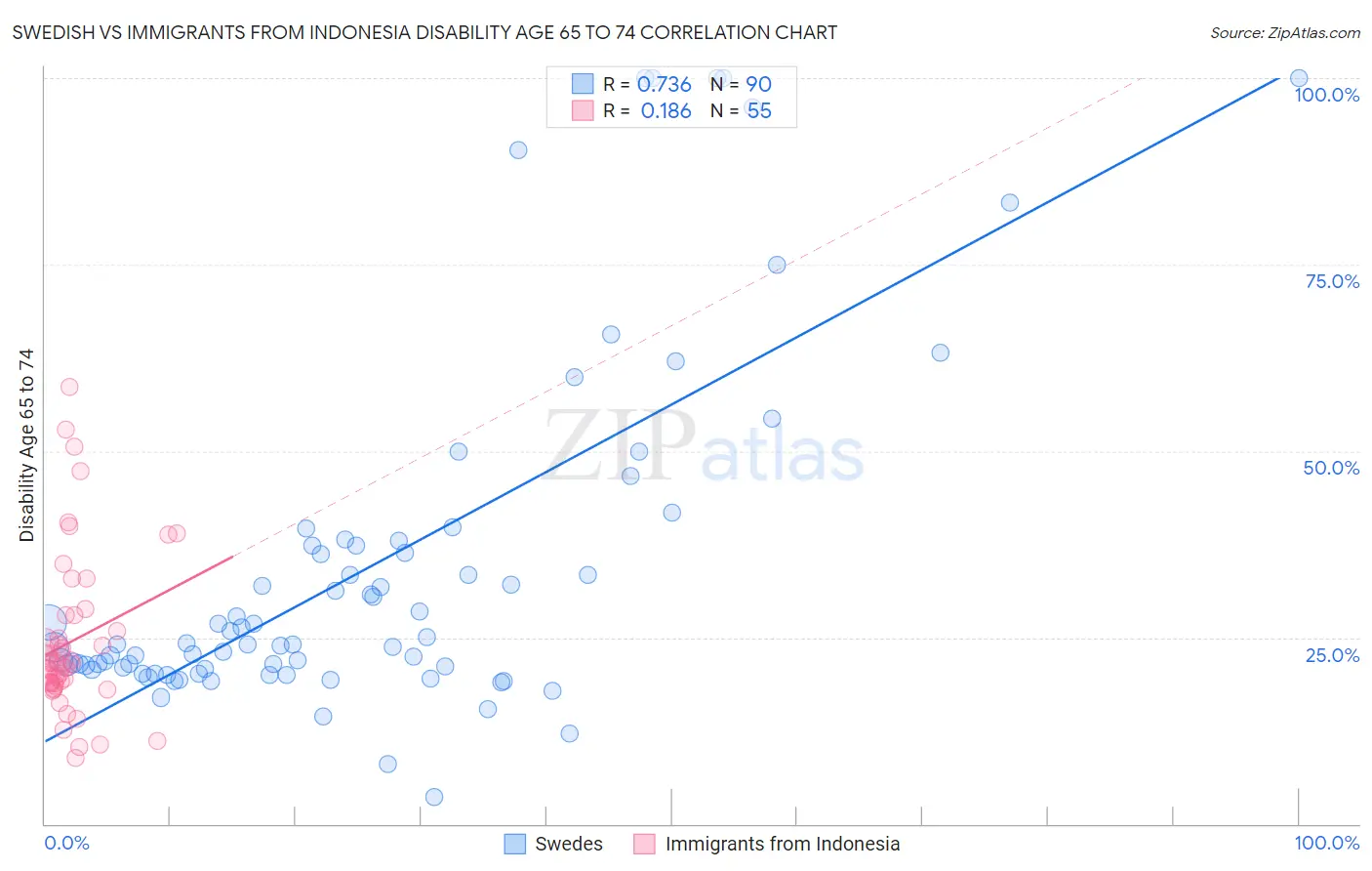 Swedish vs Immigrants from Indonesia Disability Age 65 to 74