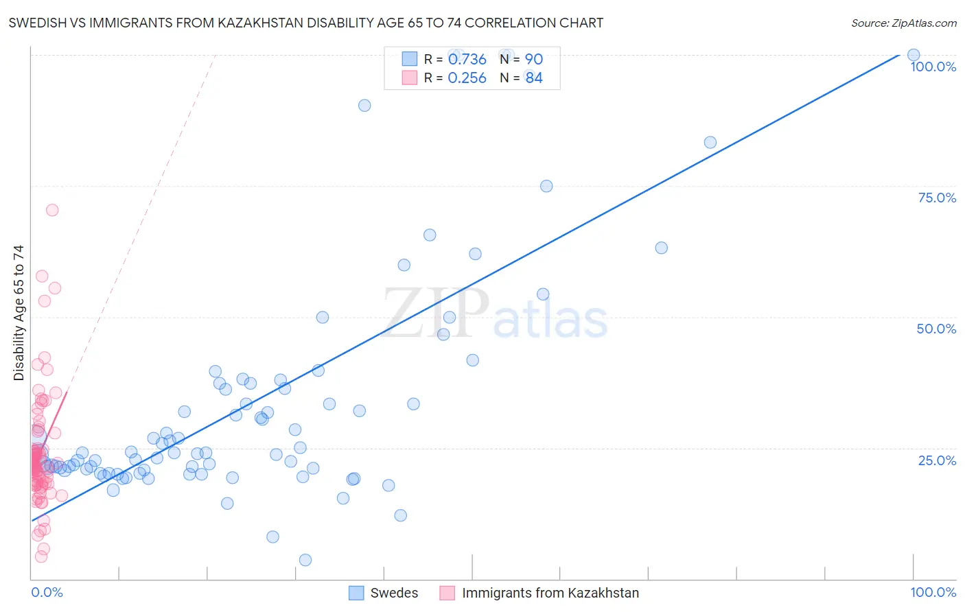 Swedish vs Immigrants from Kazakhstan Disability Age 65 to 74