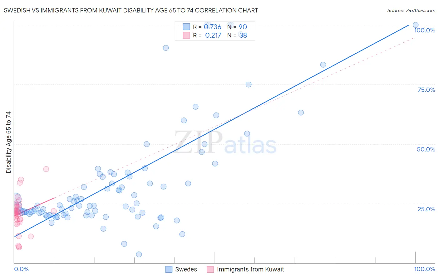 Swedish vs Immigrants from Kuwait Disability Age 65 to 74