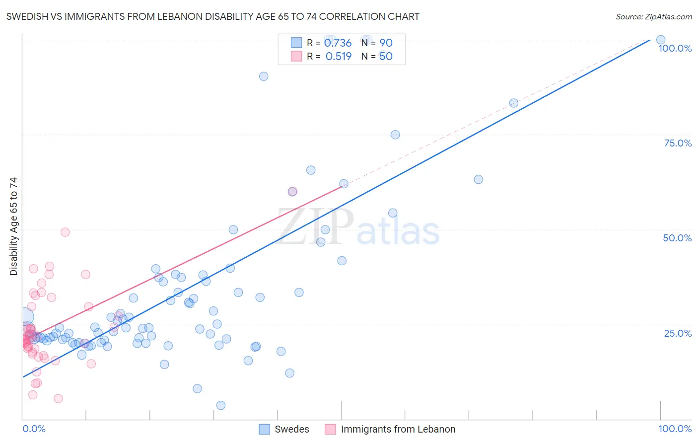 Swedish vs Immigrants from Lebanon Disability Age 65 to 74