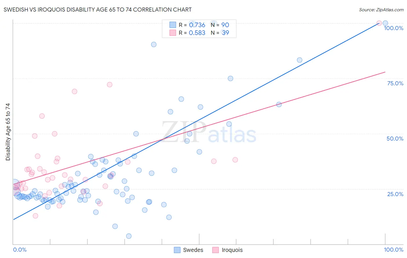 Swedish vs Iroquois Disability Age 65 to 74