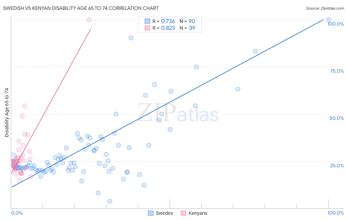 Swedish vs Kenyan Disability Age 65 to 74