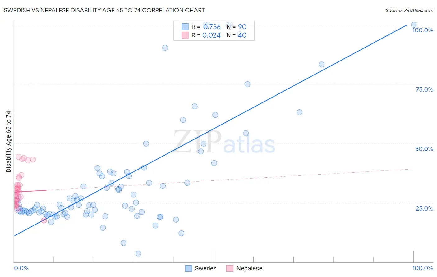 Swedish vs Nepalese Disability Age 65 to 74