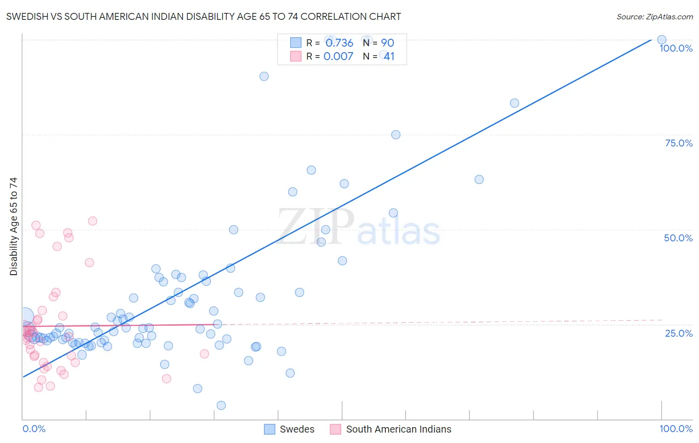 Swedish vs South American Indian Disability Age 65 to 74