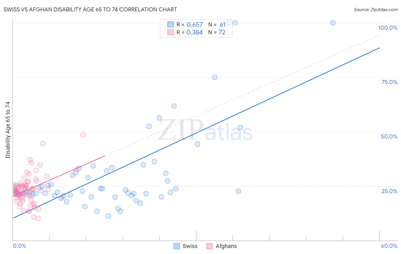 Swiss vs Afghan Disability Age 65 to 74