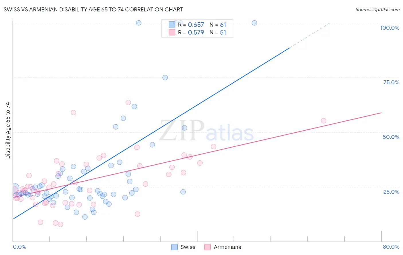 Swiss vs Armenian Disability Age 65 to 74