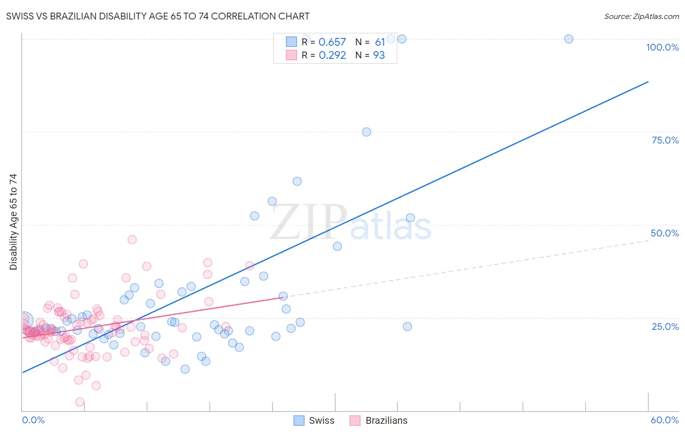 Swiss vs Brazilian Disability Age 65 to 74