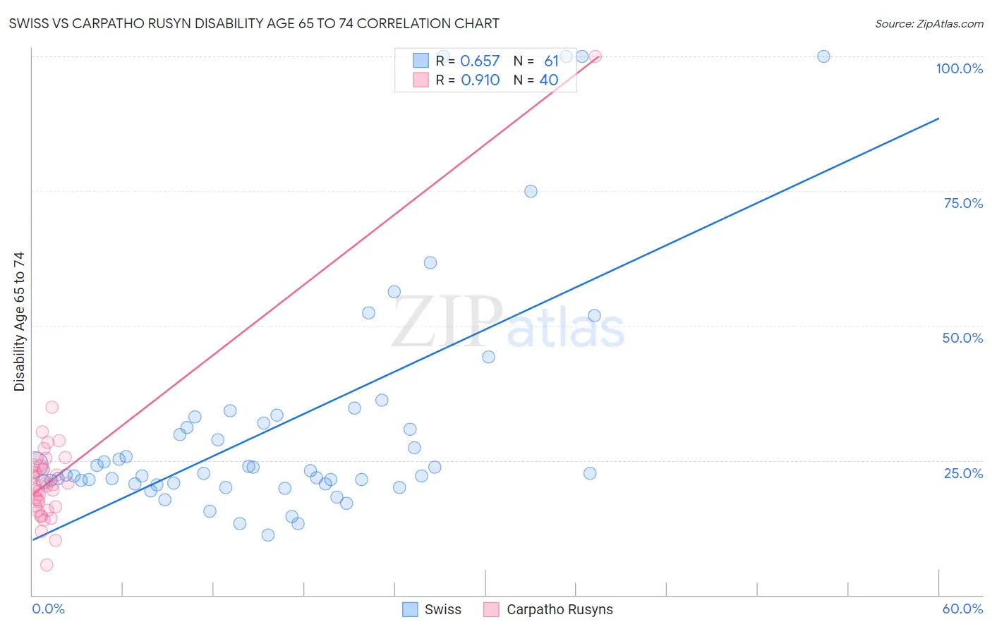 Swiss vs Carpatho Rusyn Disability Age 65 to 74