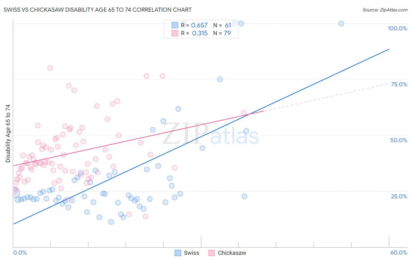 Swiss vs Chickasaw Disability Age 65 to 74