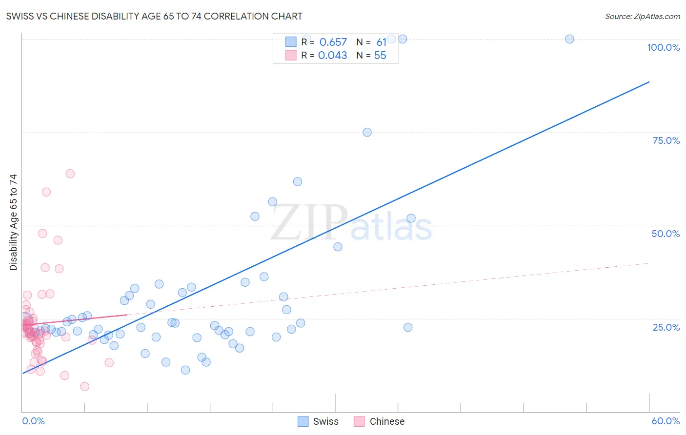 Swiss vs Chinese Disability Age 65 to 74