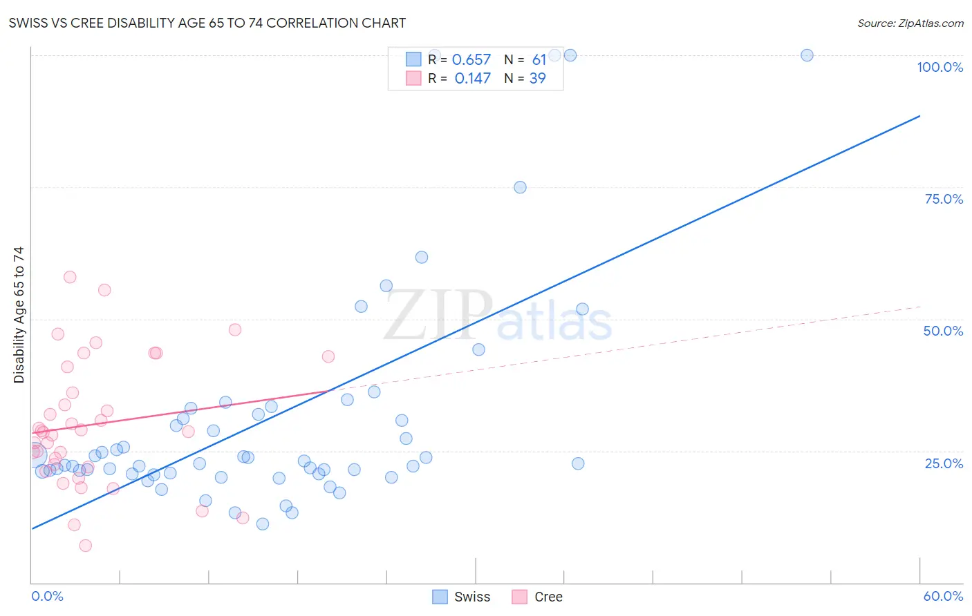 Swiss vs Cree Disability Age 65 to 74