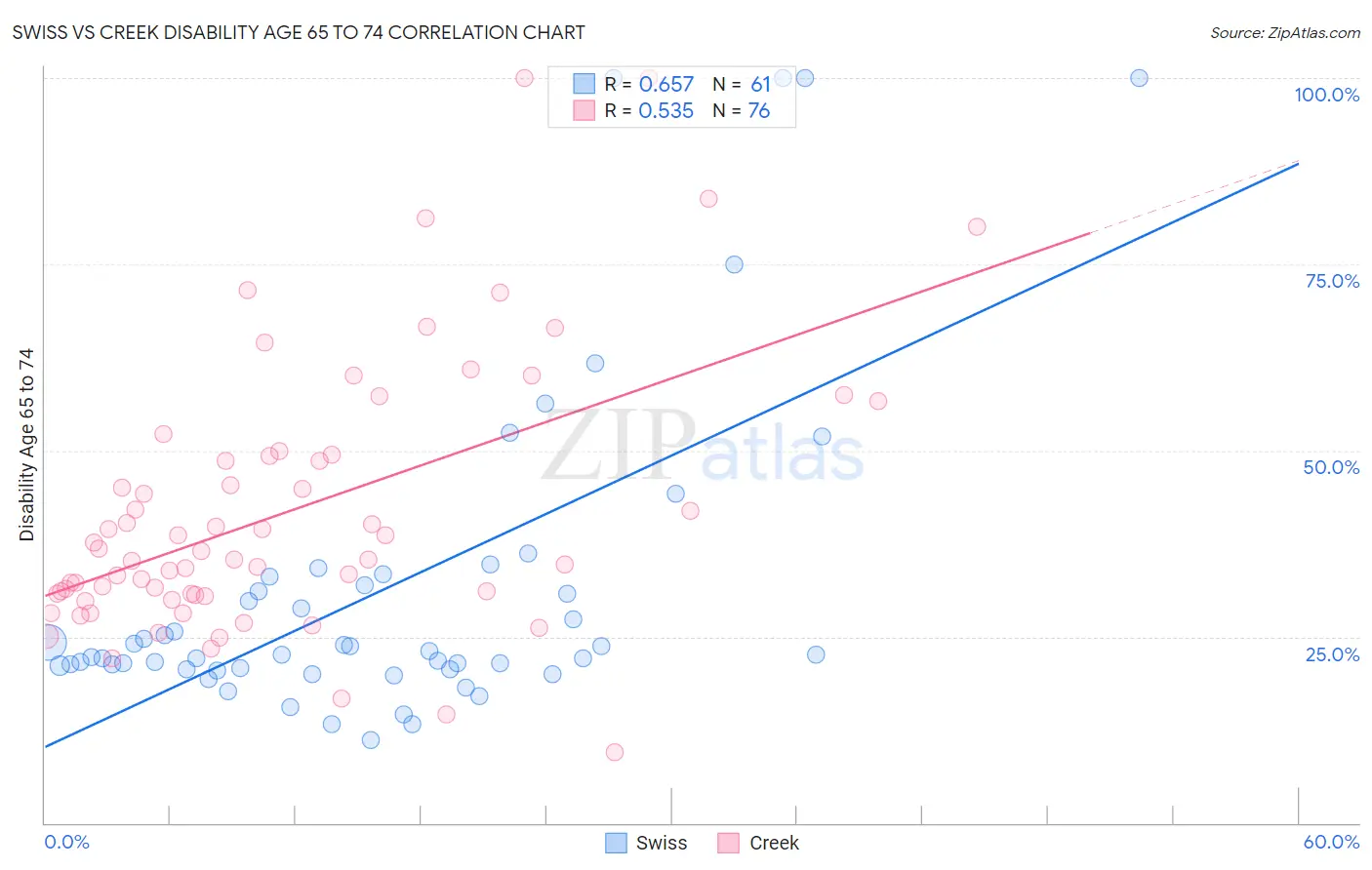 Swiss vs Creek Disability Age 65 to 74