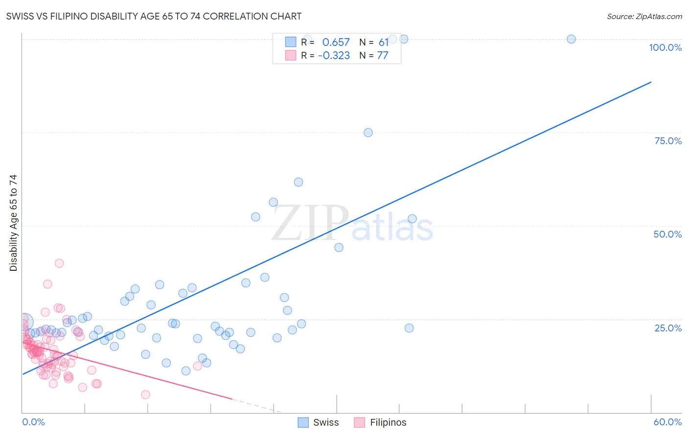 Swiss vs Filipino Disability Age 65 to 74