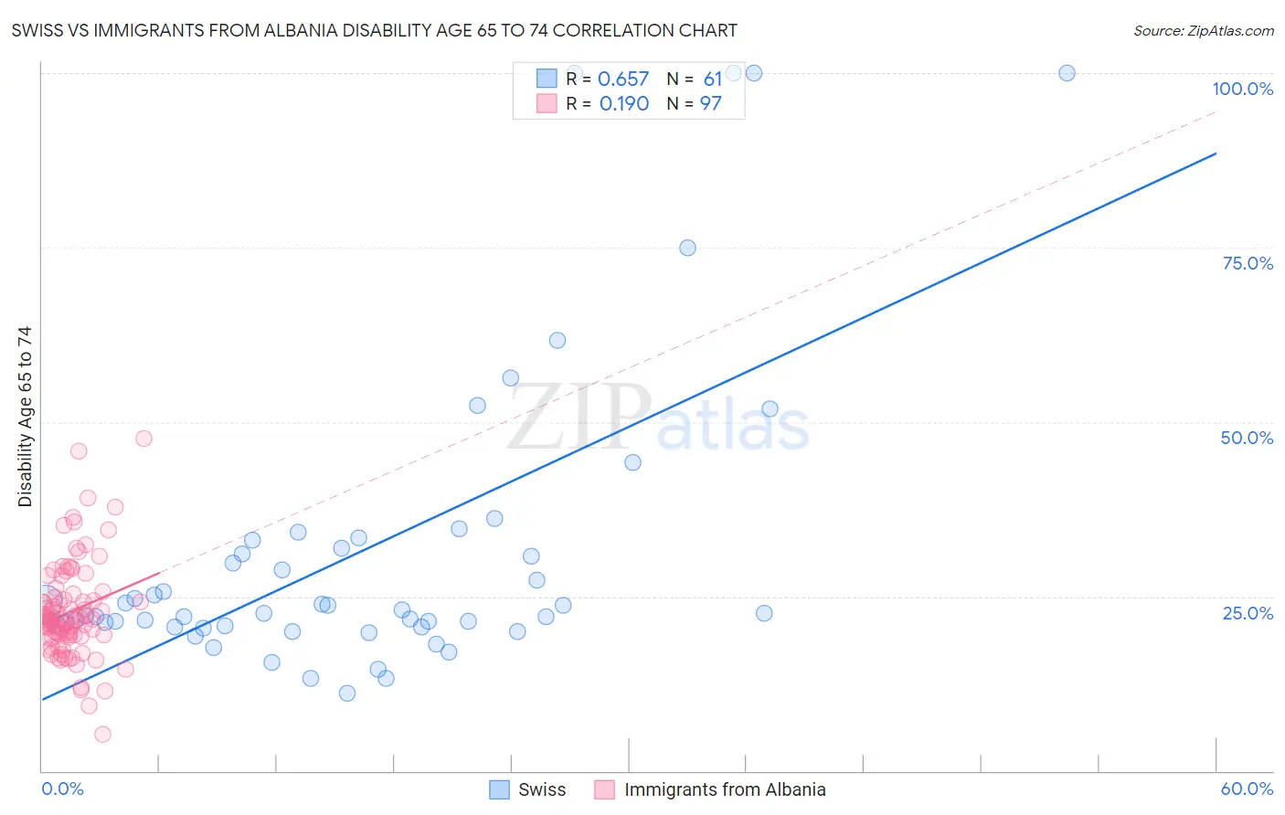 Swiss vs Immigrants from Albania Disability Age 65 to 74