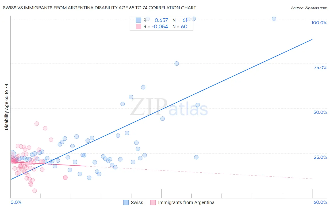 Swiss vs Immigrants from Argentina Disability Age 65 to 74