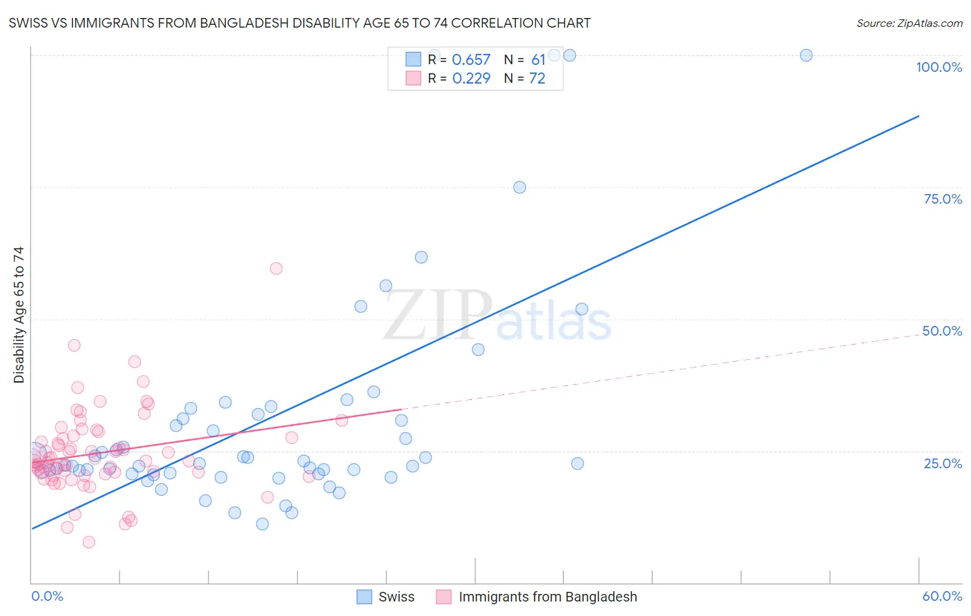 Swiss vs Immigrants from Bangladesh Disability Age 65 to 74