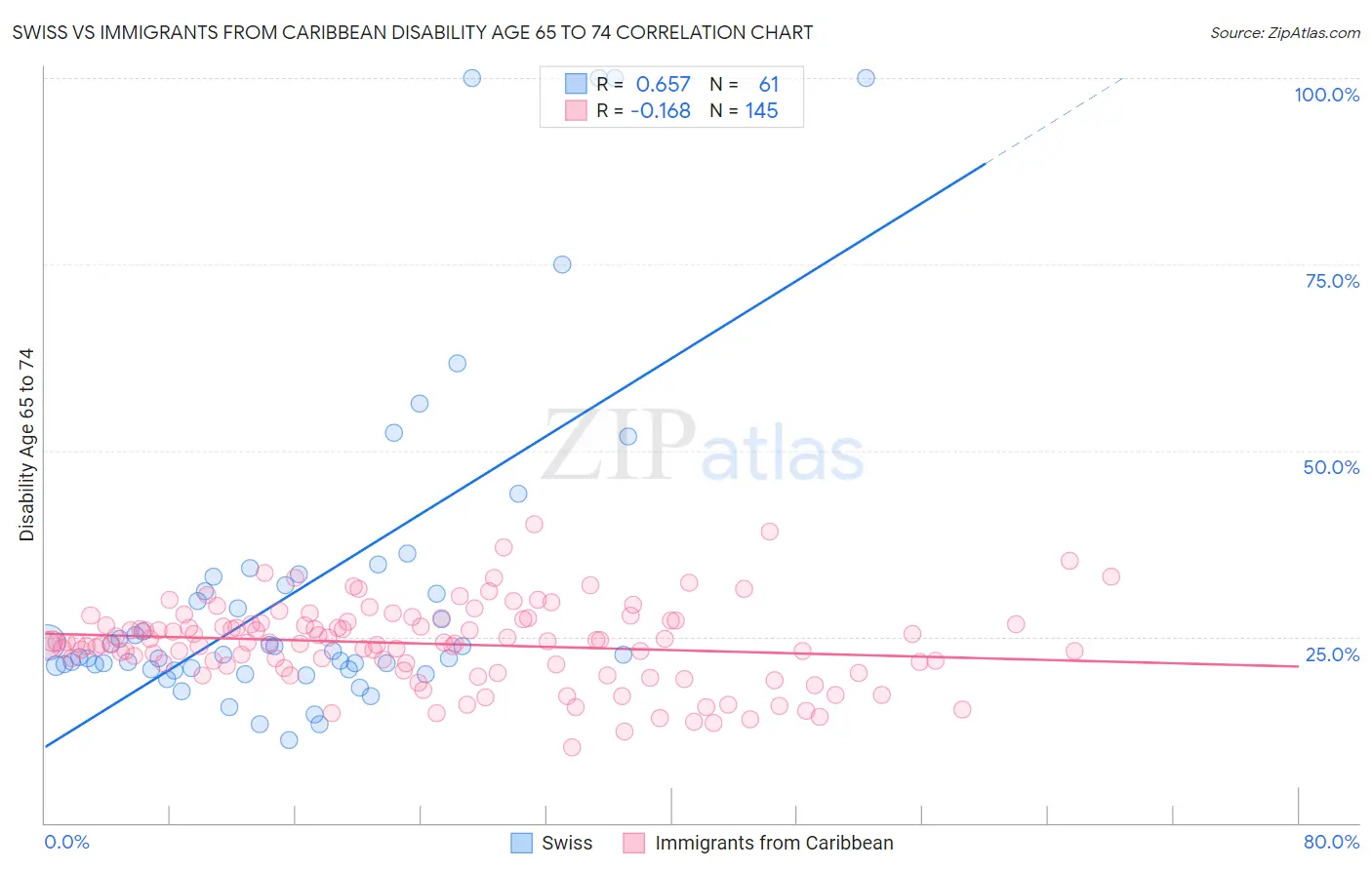 Swiss vs Immigrants from Caribbean Disability Age 65 to 74