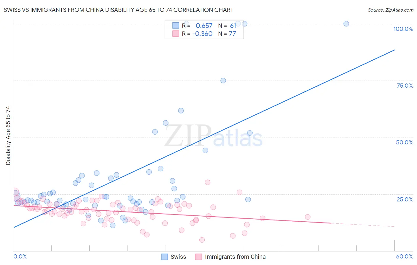 Swiss vs Immigrants from China Disability Age 65 to 74