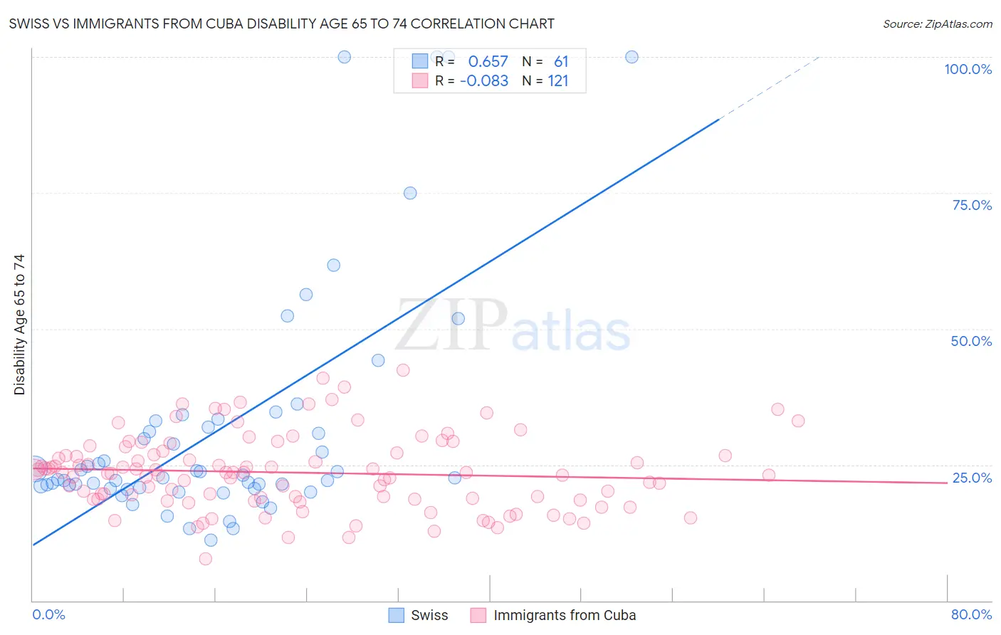 Swiss vs Immigrants from Cuba Disability Age 65 to 74