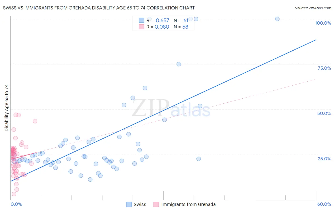 Swiss vs Immigrants from Grenada Disability Age 65 to 74