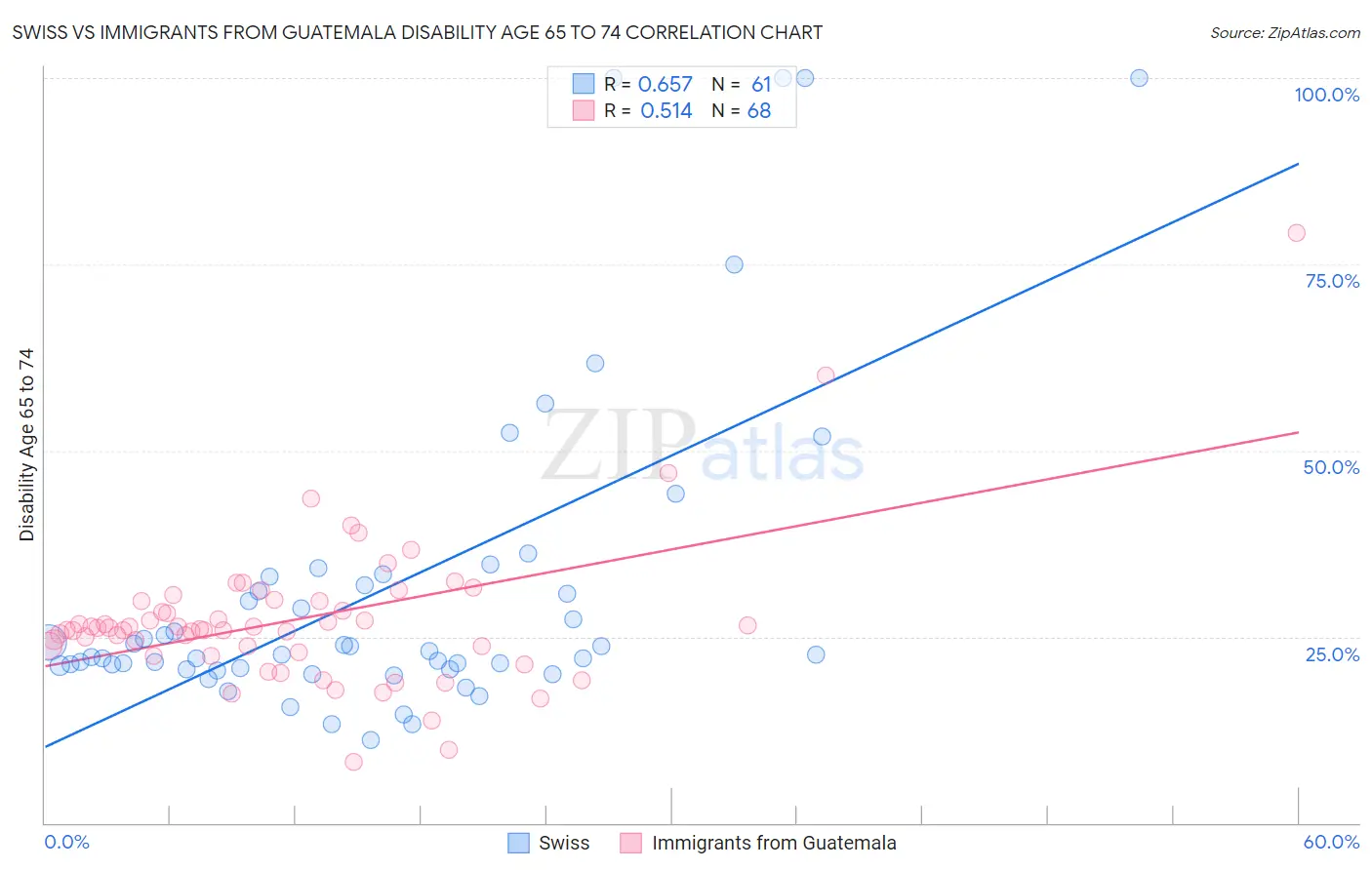 Swiss vs Immigrants from Guatemala Disability Age 65 to 74