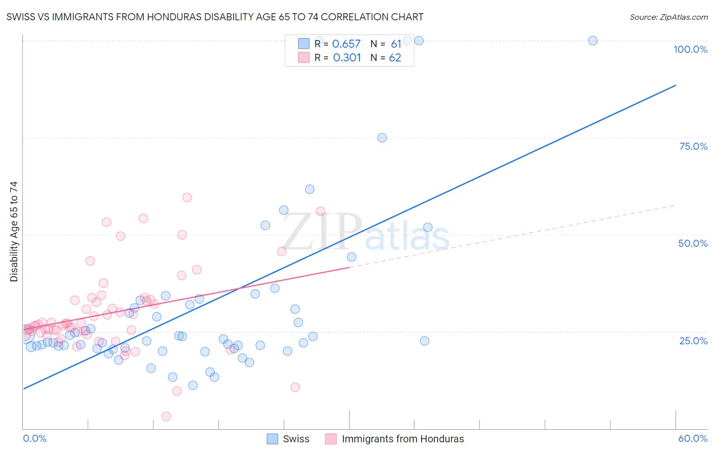 Swiss vs Immigrants from Honduras Disability Age 65 to 74