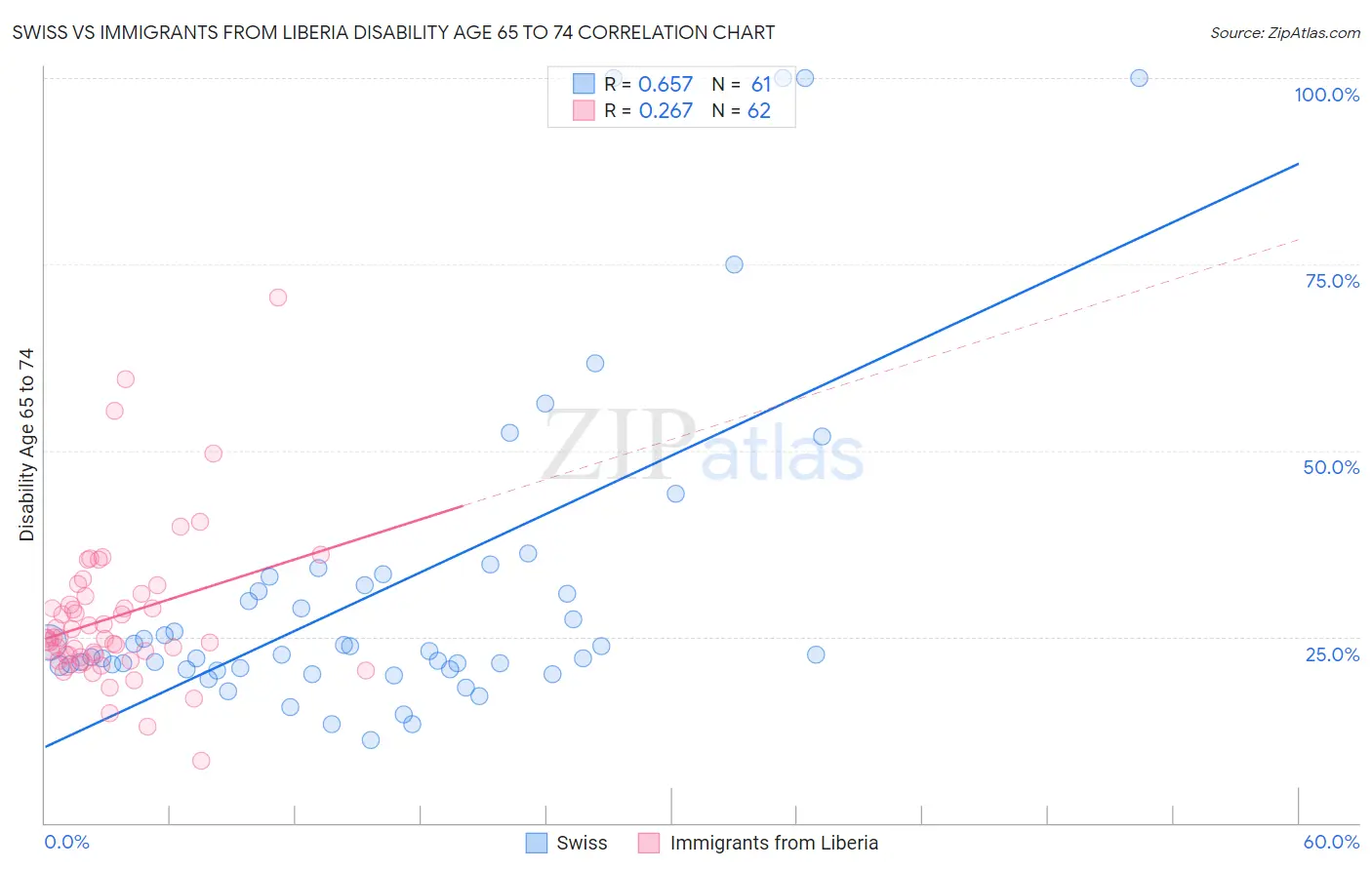 Swiss vs Immigrants from Liberia Disability Age 65 to 74