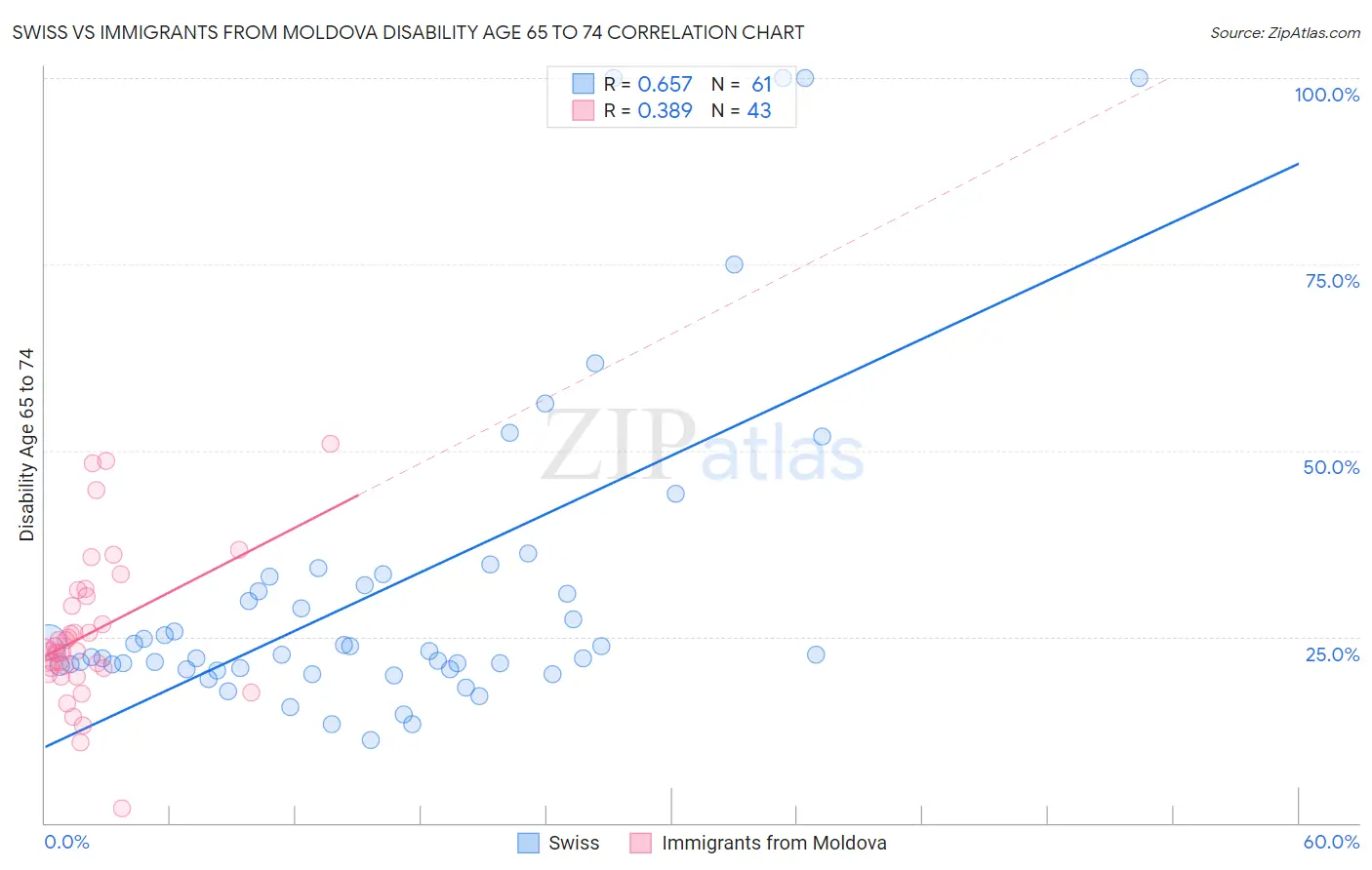 Swiss vs Immigrants from Moldova Disability Age 65 to 74