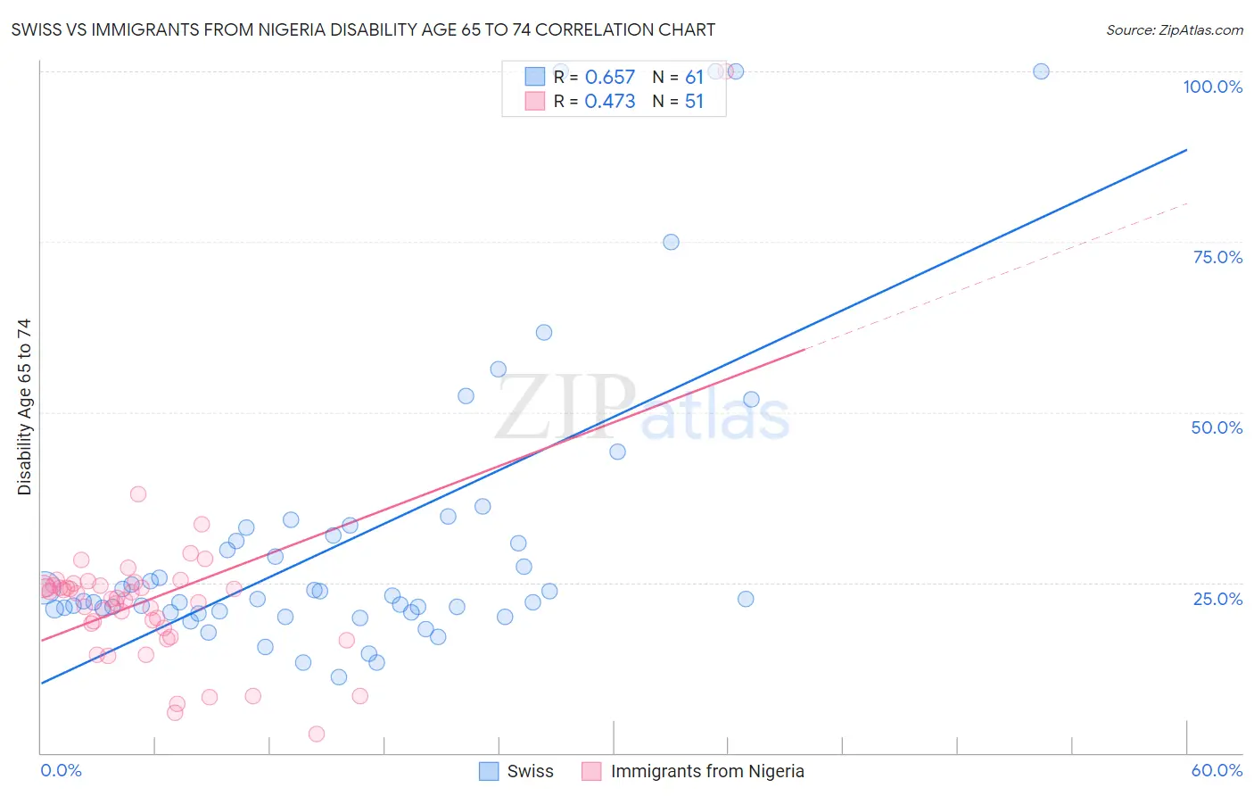 Swiss vs Immigrants from Nigeria Disability Age 65 to 74