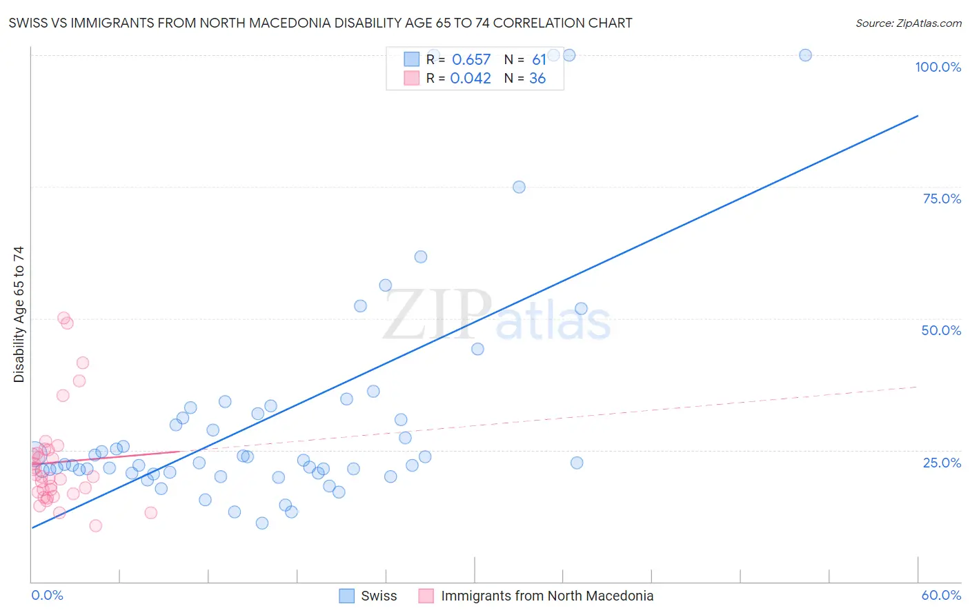Swiss vs Immigrants from North Macedonia Disability Age 65 to 74