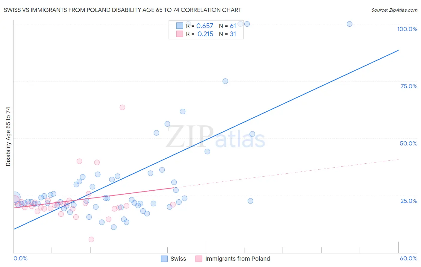 Swiss vs Immigrants from Poland Disability Age 65 to 74