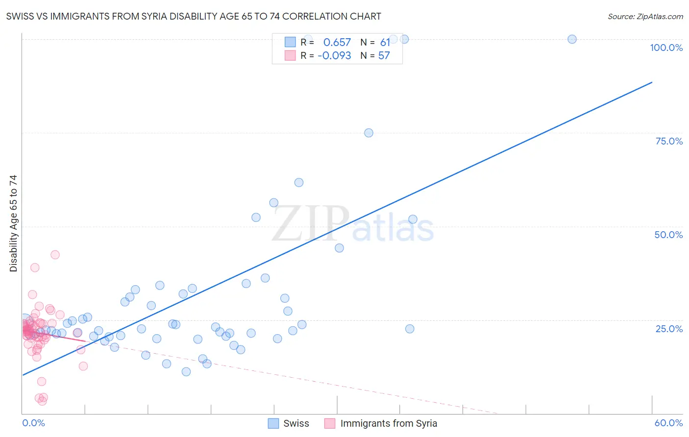 Swiss vs Immigrants from Syria Disability Age 65 to 74