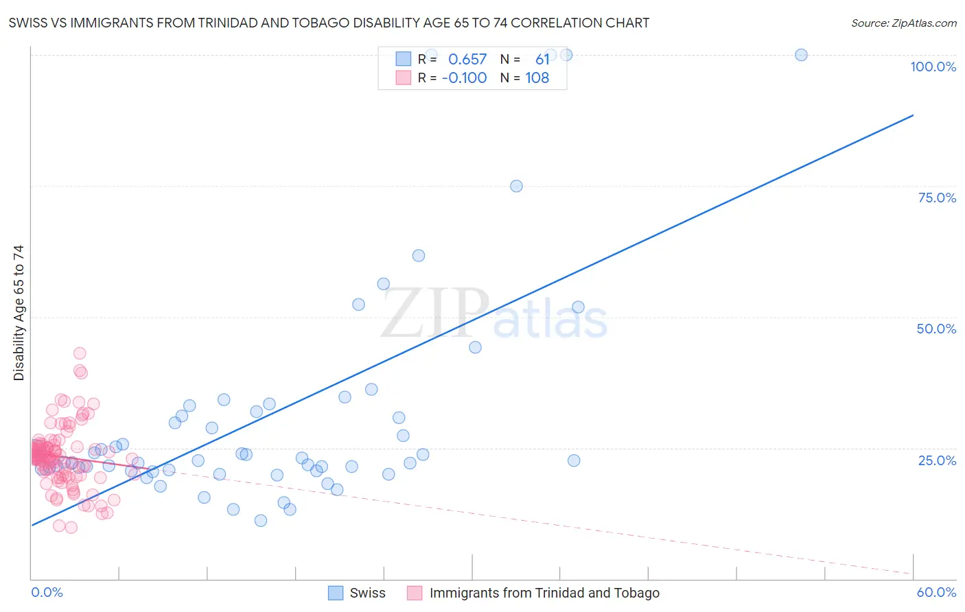 Swiss vs Immigrants from Trinidad and Tobago Disability Age 65 to 74