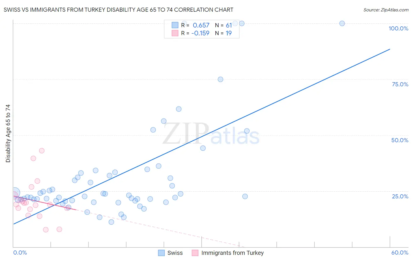 Swiss vs Immigrants from Turkey Disability Age 65 to 74