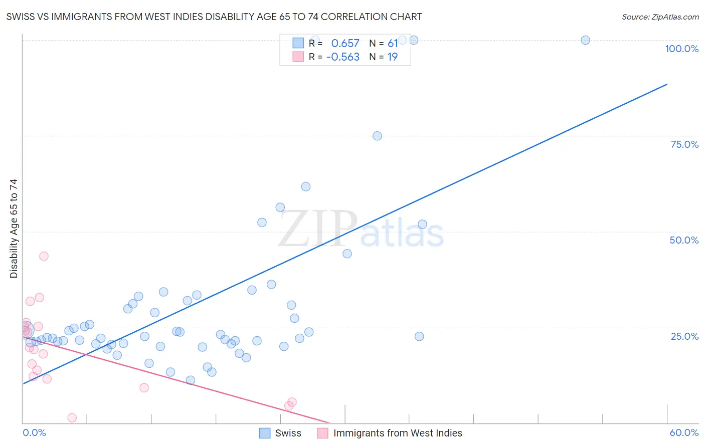 Swiss vs Immigrants from West Indies Disability Age 65 to 74