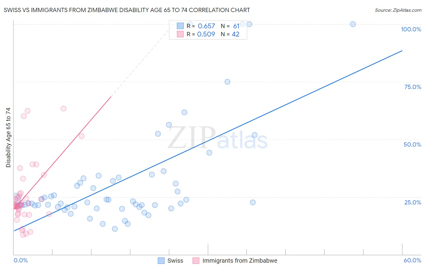 Swiss vs Immigrants from Zimbabwe Disability Age 65 to 74