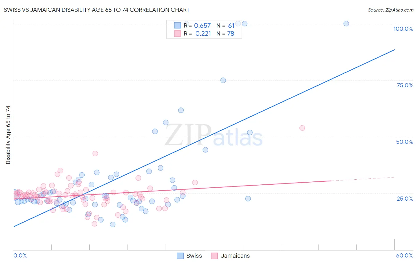 Swiss vs Jamaican Disability Age 65 to 74