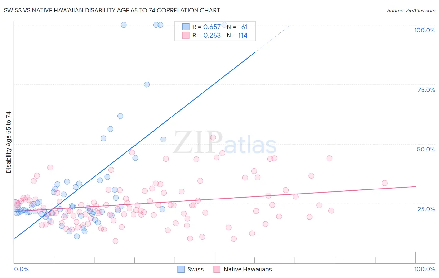 Swiss vs Native Hawaiian Disability Age 65 to 74