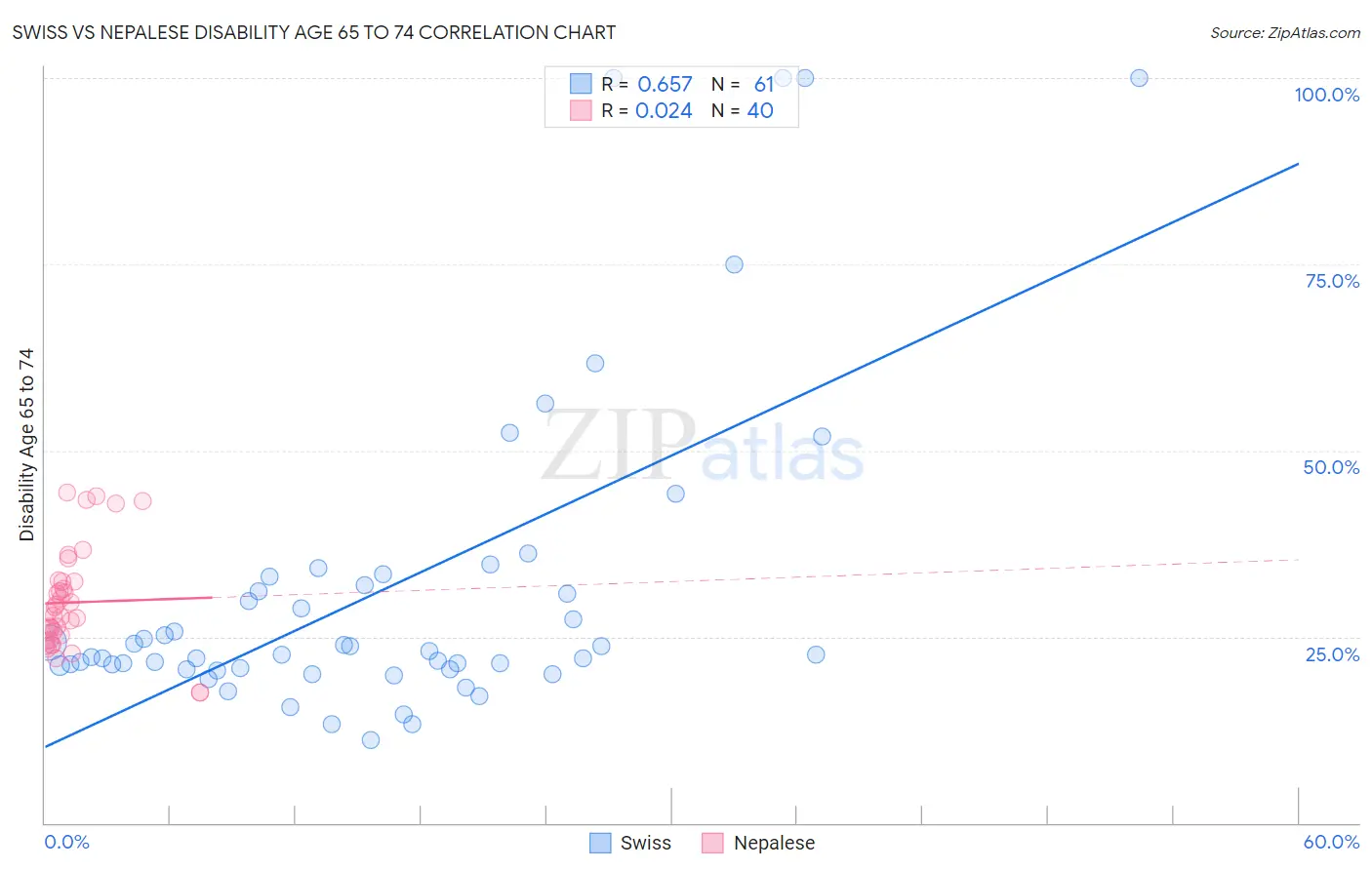 Swiss vs Nepalese Disability Age 65 to 74