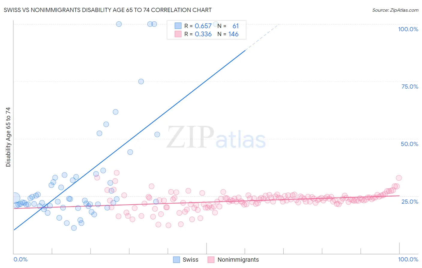 Swiss vs Nonimmigrants Disability Age 65 to 74