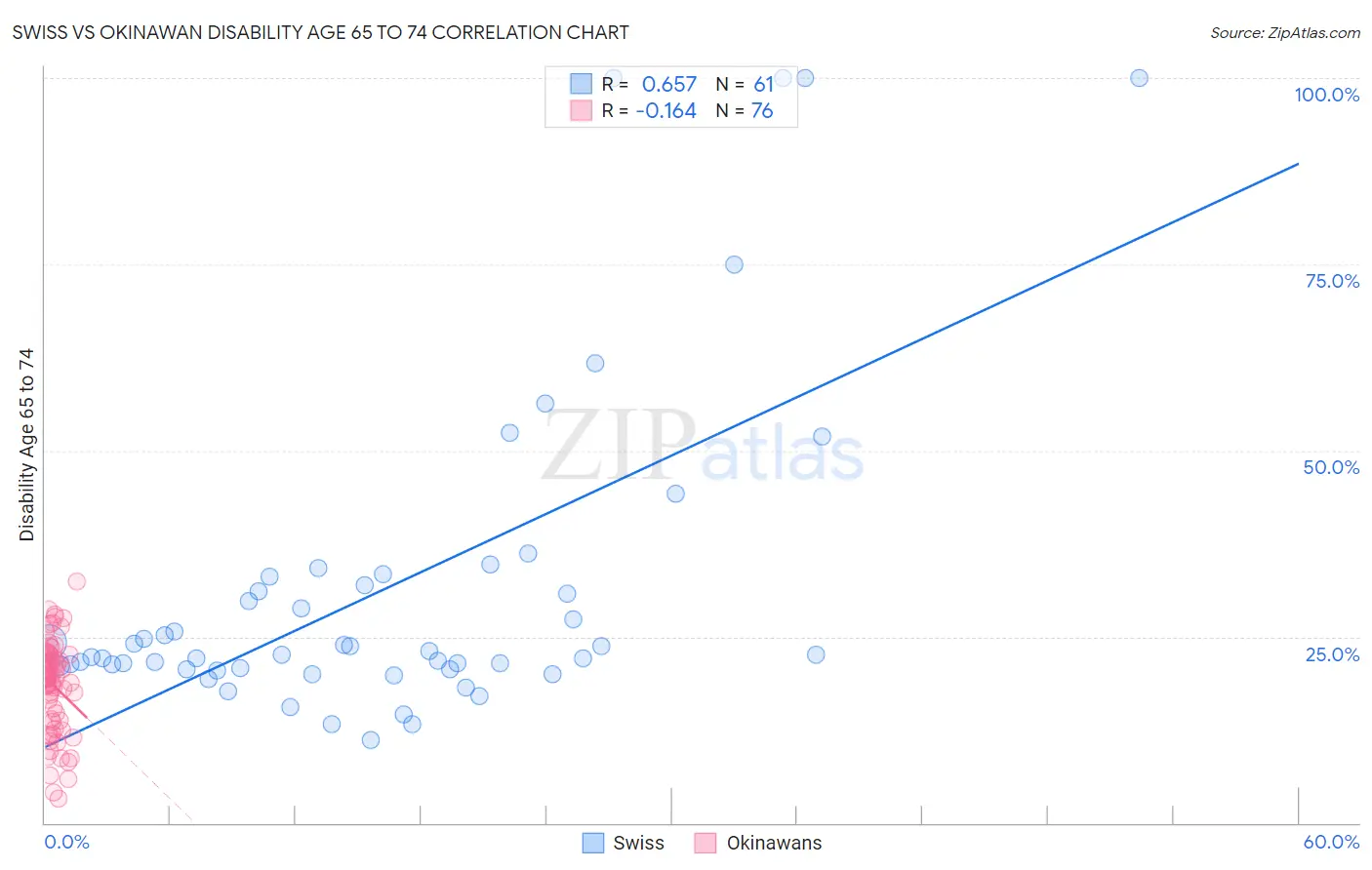 Swiss vs Okinawan Disability Age 65 to 74