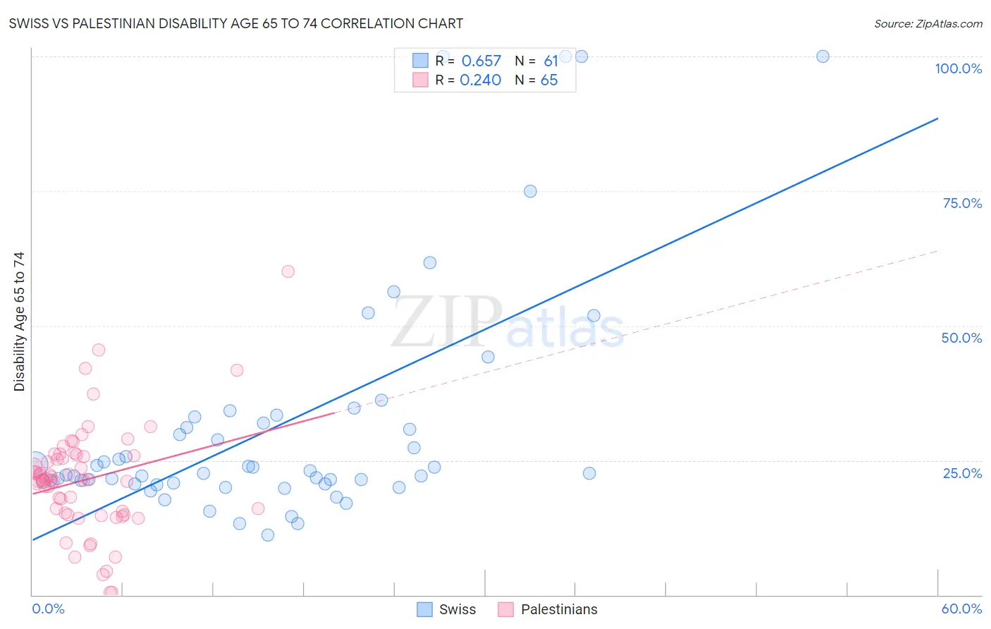 Swiss vs Palestinian Disability Age 65 to 74